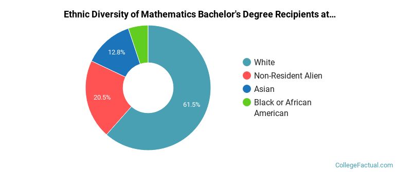 Ethnic diversity of Mathematics majors at Georgetown University