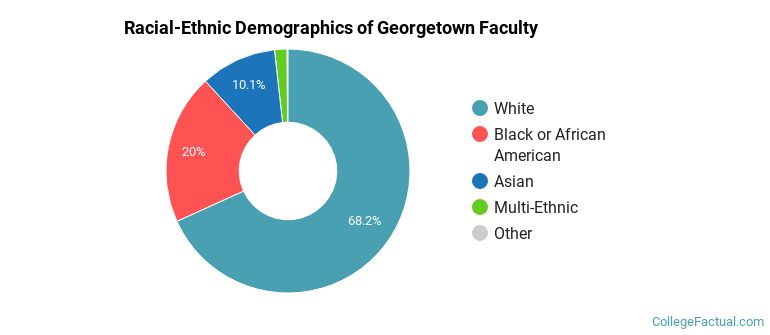 Racial-Ethnic Demographics of Georgetown Faculty