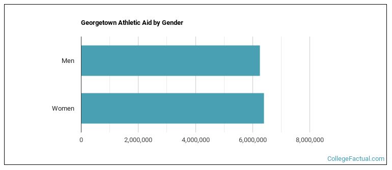 Georgetown Financial Aid Georgetown University Athletics Programs
