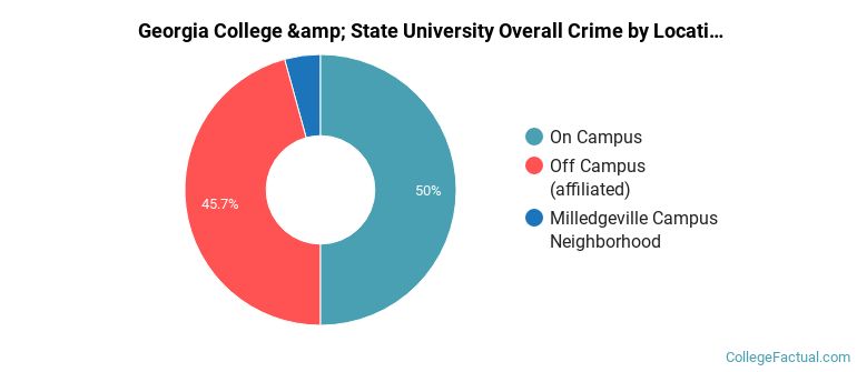 Georgia College &amp; State University Overall Crime by Location