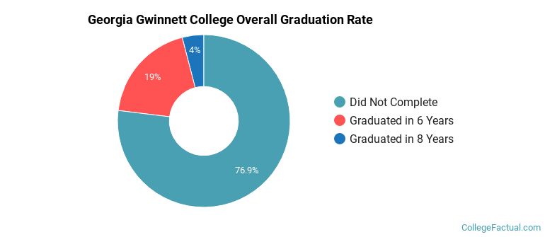 Georgia Gwinnett College Graduation Rates