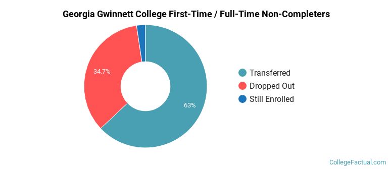 Georgia Gwinnett College Non Completers