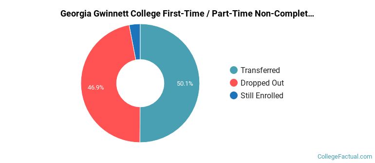 Georgia Gwinnett College Non Completers