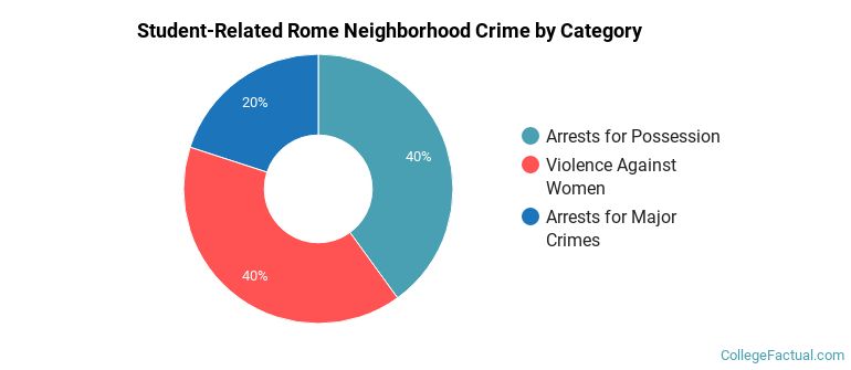 Student-Related Rome Neighborhood Crime by Category