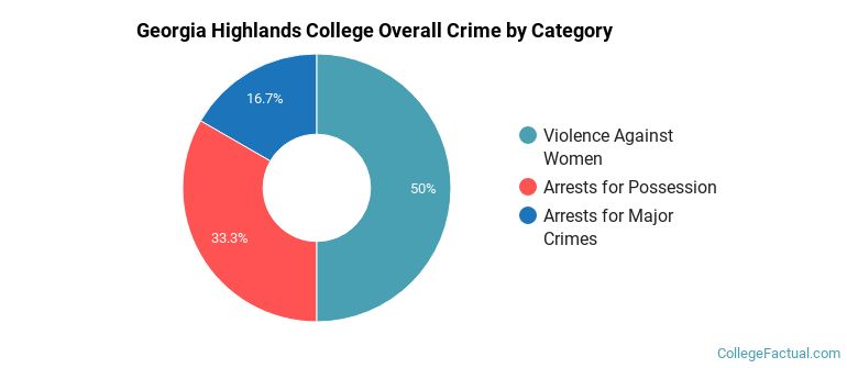 Georgia Highlands College Overall Crime by Category