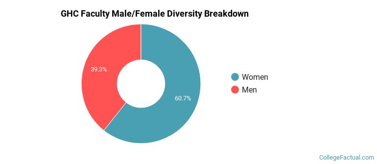 GHC Faculty Male/Female Ratio