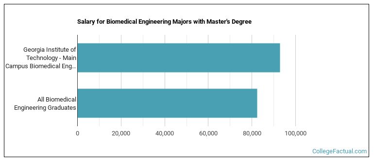 The Bio Engineering Major at Georgia Institute of Technology - Main Campus