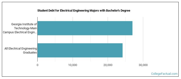 Student debt for Electrical Engineering majors with a bachelor's degree at Georgia Tech
