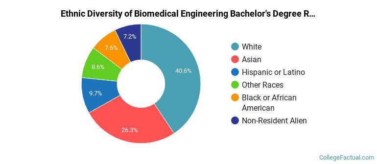 The Bio Engineering Major at Georgia Institute of Technology - Main Campus