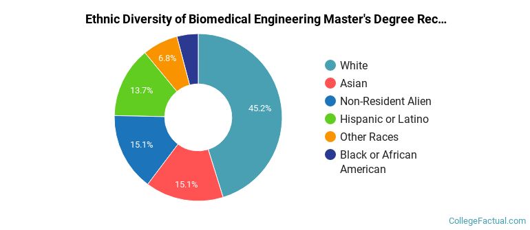 The Bio Engineering Major at Georgia Institute of Technology - Main Campus