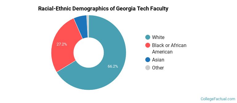 Racial-Ethnic Demographics of Georgia Tech Faculty