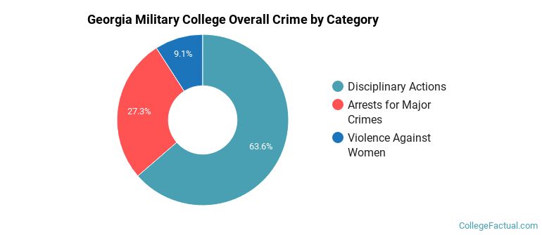 Georgia Military College Overall Crime by Category