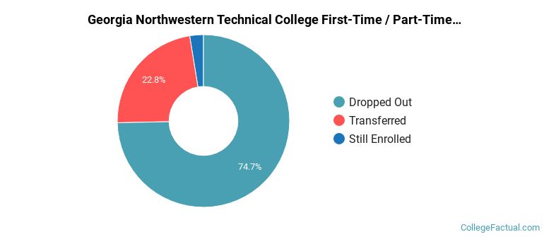 Georgia Northwestern Technical College Non Completers
