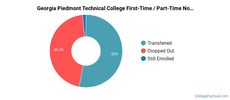 Georgia Piedmont Technical College Non Completers