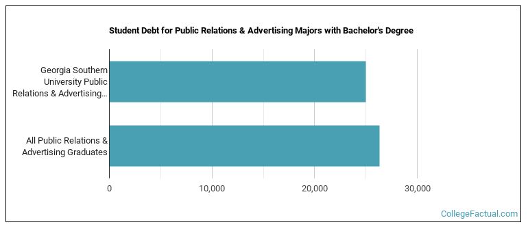 Student debt for Public Relations & Advertising majors with a bachelor's degree at Georgia Southern University