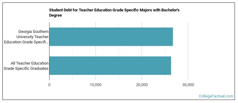 Student debt for Teacher Education Grade Specific majors with a bachelor's degree at Georgia Southern University