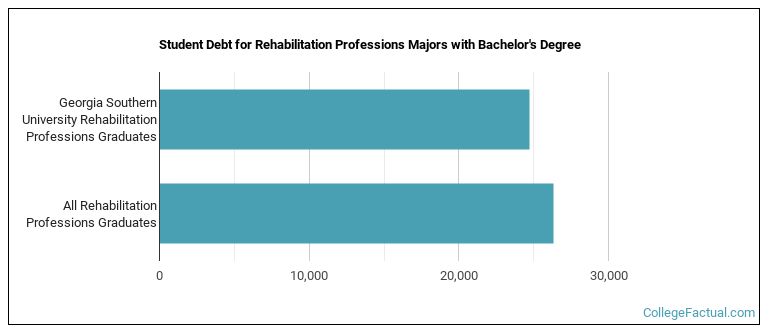 Student debt for Rehabilitation Professions majors with a bachelor's degree at Georgia Southern University