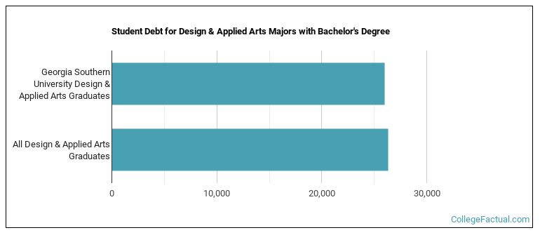 Student debt for Design & Applied Arts majors with a bachelor's degree at Georgia Southern University