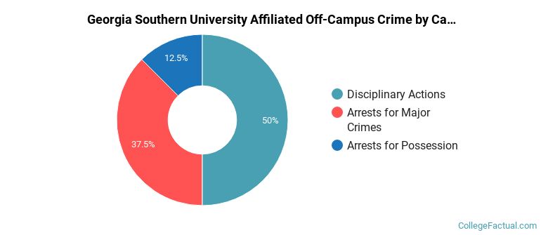 Georgia Southern University Affiliated Off-Campus Crime by Category
