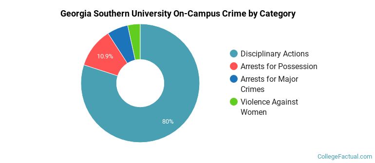 Georgia Southern University On-Campus Crime by Category
