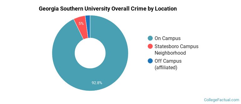 Georgia Southern University Overall Crime by Location