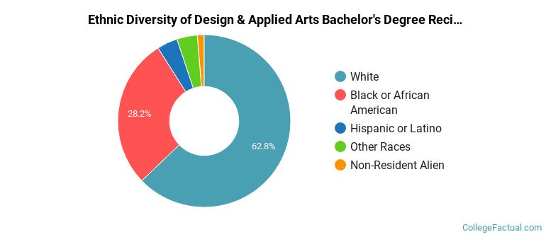 Ethnic diversity of Design & Applied Arts majors at Georgia Southern University