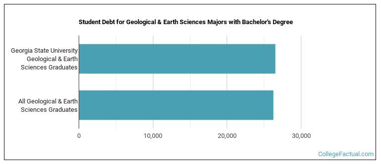 Student debt for Geological & Earth Sciences majors with a bachelor's degree at Georgia State University