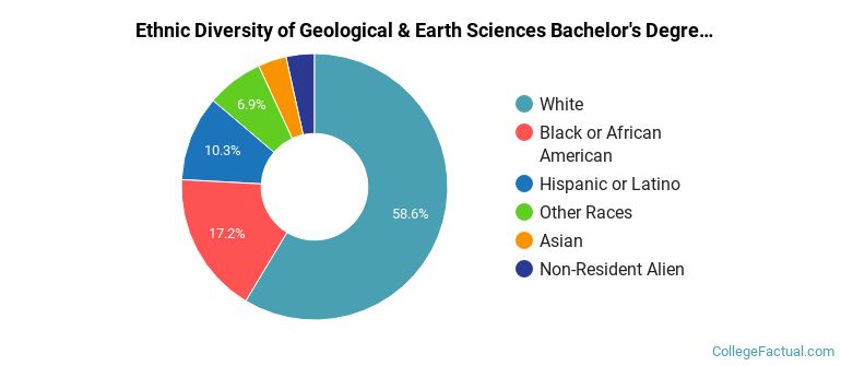 Ethnic diversity of Geological & Earth Sciences majors at Georgia State University