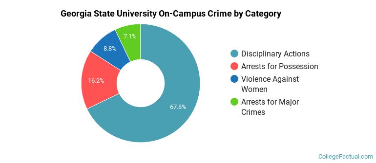 Georgia State University On-Campus Crime by Category