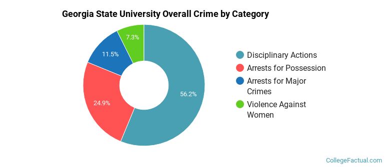 Georgia State University Overall Crime by Category