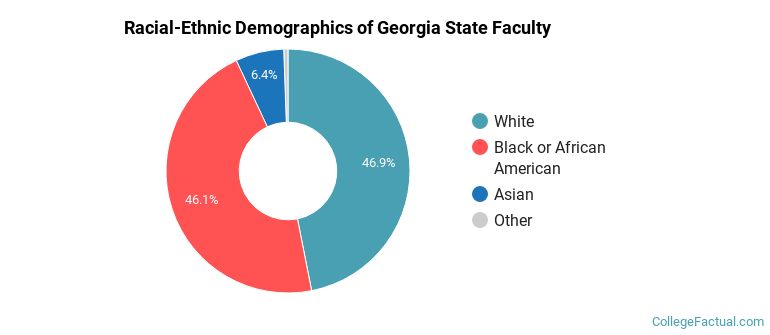 Racial-Ethnic Demographics of Georgia State Faculty