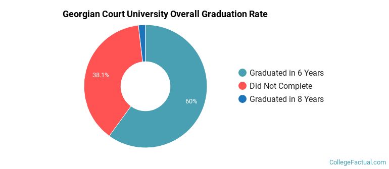 Georgian Court Graduation Rates
