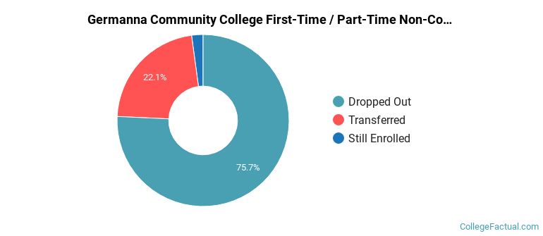Germanna Community College Non Completers
