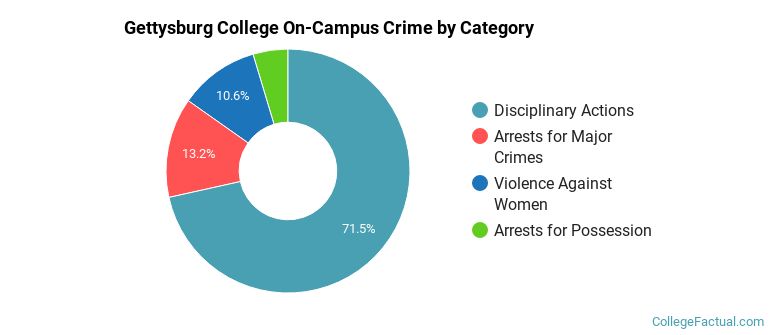 Gettysburg College On-Campus Crime by Category
