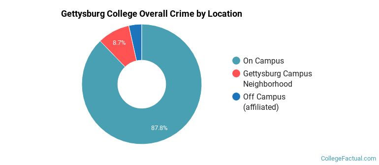 Gettysburg College Overall Crime by Location