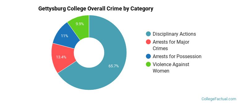 Gettysburg College Overall Crime by Category