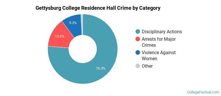 Gettysburg College Residence Hall Crime by Category