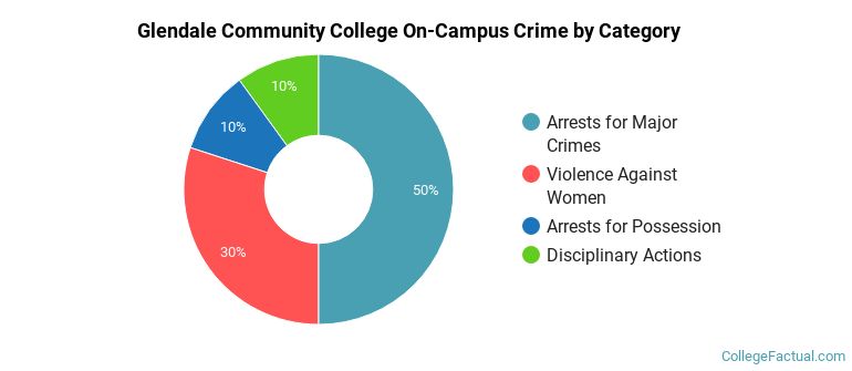 Glendale Community College On-Campus Crime by Category