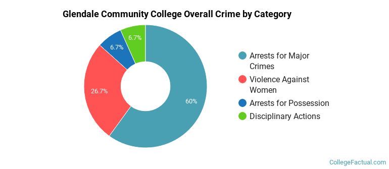 Glendale Community College Overall Crime by Category