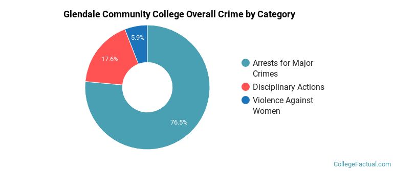 Glendale Community College Overall Crime by Category