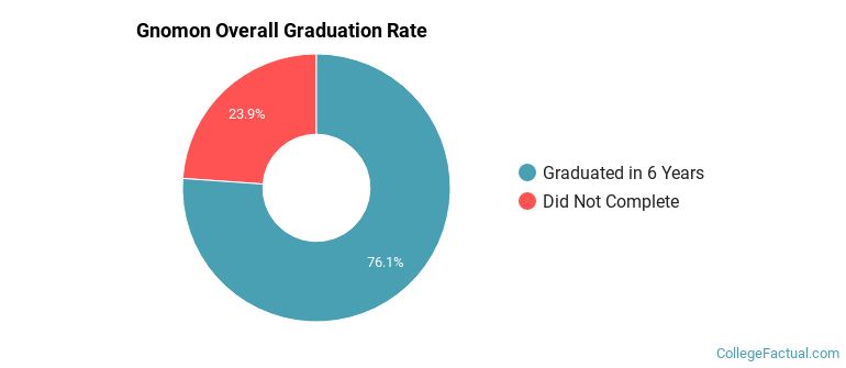 Gnomon Graduation Rates