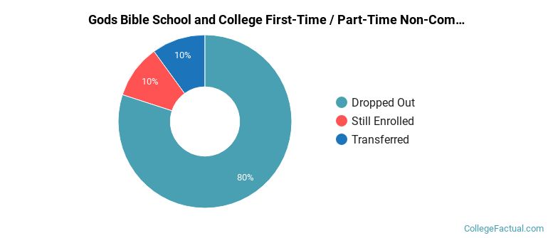 Gods Bible School and College Non Completers