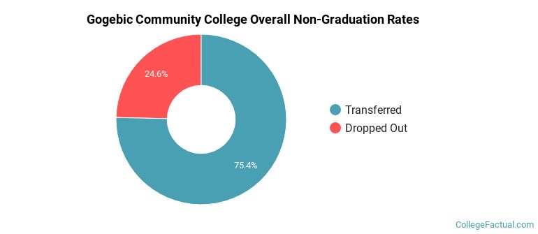 Gogebic Community College Overall Non-Graduation Rates