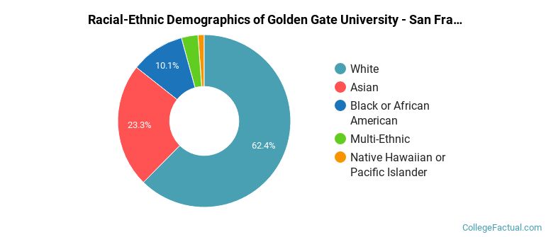 Racial-Ethnic Demographics of Golden Gate University - San Francisco Faculty