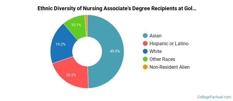 Ethnic diversity of Nursing majors at Golden West College