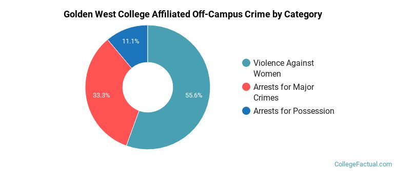 Golden West College Affiliated Off-Campus Crime by Category