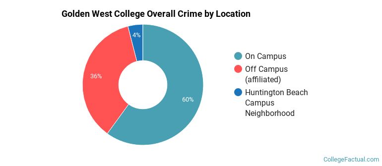 Golden West College Overall Crime by Location