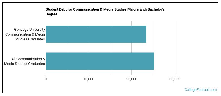 Student debt for Communication & Media Studies majors with a bachelor's degree at Gonzaga University
