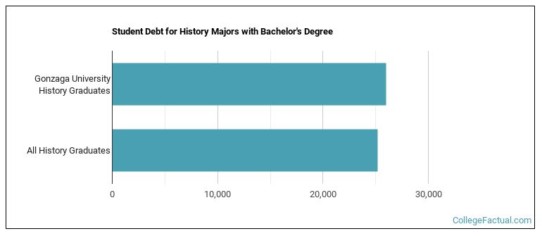 Student debt for History majors with a bachelor's degree at Gonzaga University