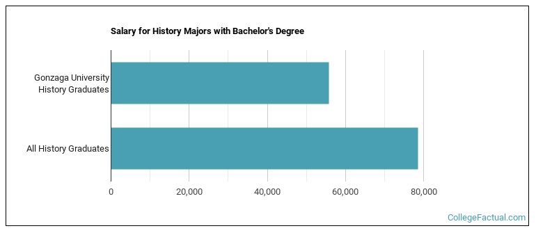 Salary for History majors with a bachelor's degree at Gonzaga University